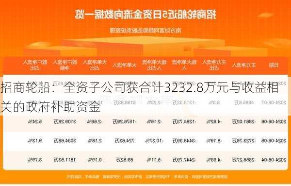 招商轮船：全资子公司获合计3232.8万元与收益相关的政府补助资金