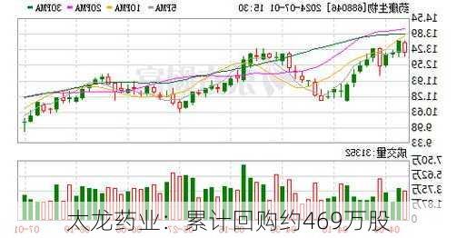 太龙药业：累计回购约469万股