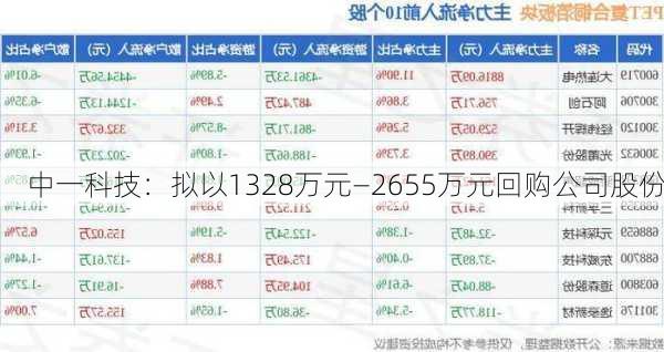 中一科技：拟以1328万元―2655万元回购公司股份