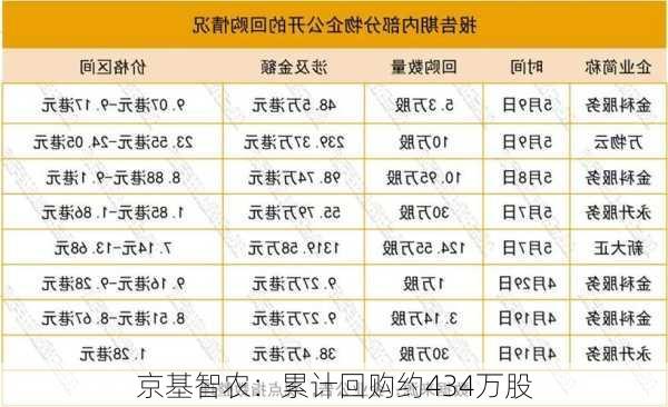 京基智农：累计回购约434万股