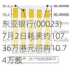 东亚银行(00023)7月2日耗资约107.36万港元回购10.74万股