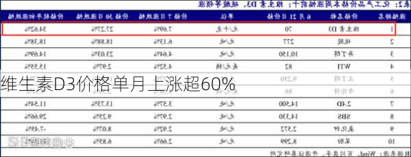 维生素D3价格单月上涨超60%