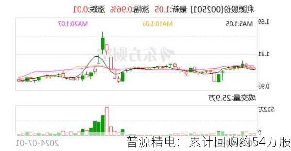 普源精电：累计回购约54万股