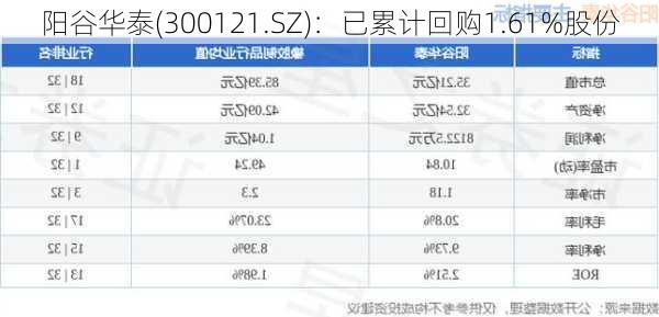 阳谷华泰(300121.SZ)：已累计回购1.61%股份