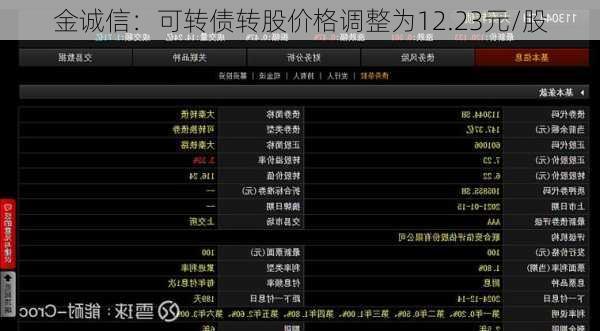 金诚信：可转债转股价格调整为12.23元/股