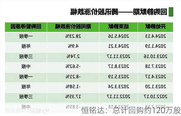 恒铭达：总计回购约120万股