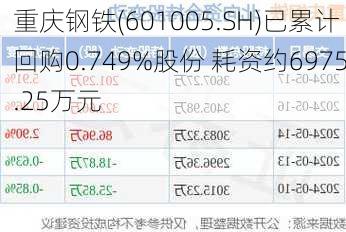 重庆钢铁(601005.SH)已累计回购0.749%股份 耗资约6975.25万元