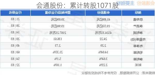 会通股份：累计转股1071股