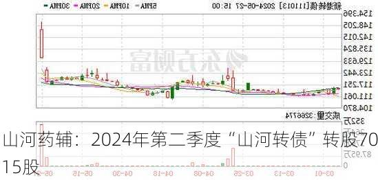 山河药辅：2024年第二季度“山河转债”转股7015股