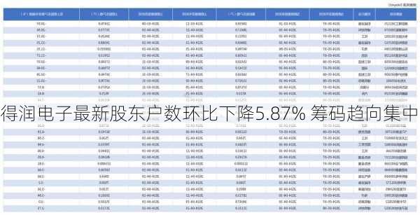 得润电子最新股东户数环比下降5.87% 筹码趋向集中