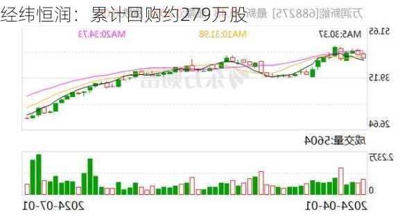 经纬恒润：累计回购约279万股