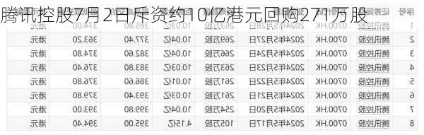 腾讯控股7月2日斥资约10亿港元回购271万股