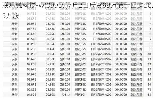 联易融科技-W(09959)7月2日斥资98万港元回购50.5万股