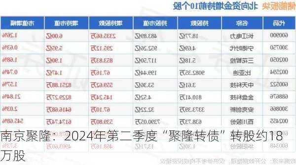 南京聚隆：2024年第二季度“聚隆转债”转股约18万股