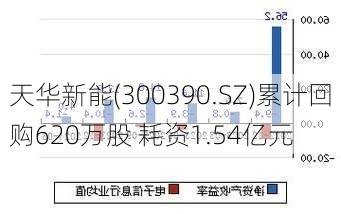 天华新能(300390.SZ)累计回购620万股 耗资1.54亿元