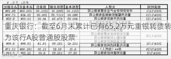 重庆银行：截至6月末累计已有65.2万元重银转债转为该行A股普通股股票