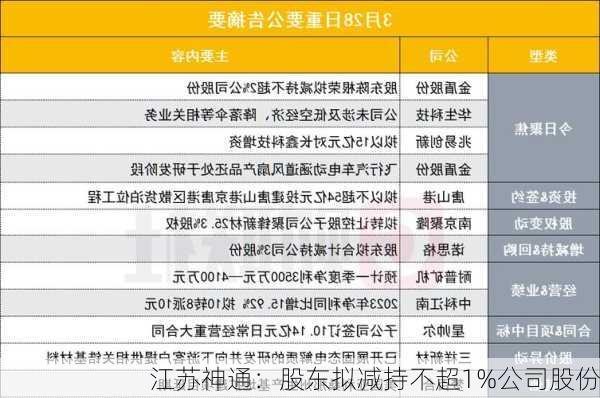 江苏神通：股东拟减持不超1%公司股份