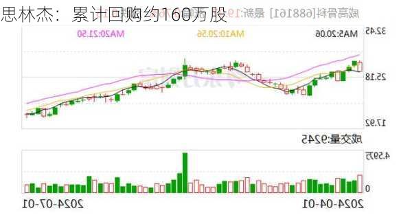 思林杰：累计回购约160万股