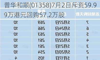 普华和顺(01358)7月2日斥资59.99万港元回购57.2万股