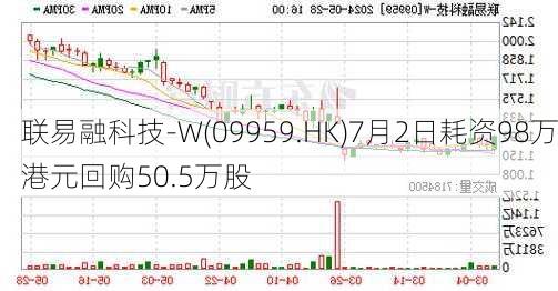 联易融科技-W(09959.HK)7月2日耗资98万港元回购50.5万股