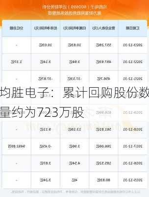 均胜电子：累计回购股份数量约为723万股