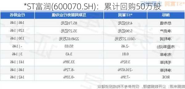 *ST富润(600070.SH)：累计回购50万股