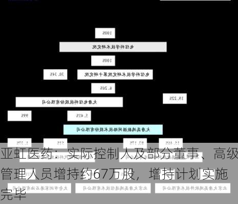 亚虹医药：实际控制人及部分董事、高级管理人员增持约67万股，增持计划实施完毕