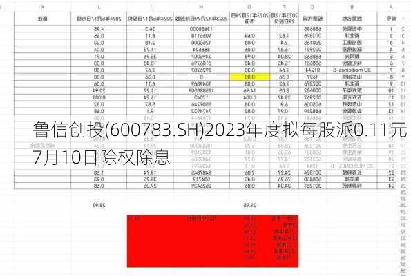 鲁信创投(600783.SH)2023年度拟每股派0.11元 7月10日除权除息