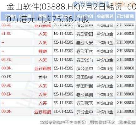 金山软件(03888.HK)7月2日耗资1600万港元回购75.36万股