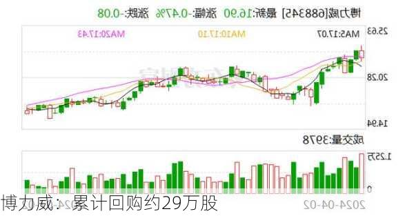 博力威：累计回购约29万股