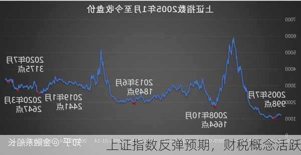 上证指数反弹预期，财税概念活跃