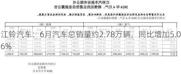 江铃汽车：6月汽车总销量约2.78万辆，同比增加5.06%