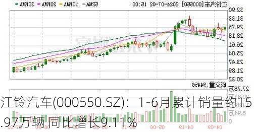 江铃汽车(000550.SZ)：1-6月累计销量约15.97万辆 同比增长9.11%