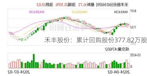 禾丰股份：累计回购股份377.82万股