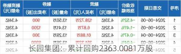 长园集团：累计回购2363.0081万股