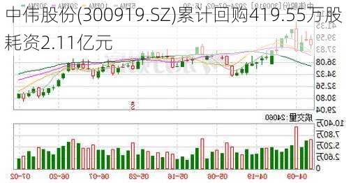 中伟股份(300919.SZ)累计回购419.55万股 耗资2.11亿元