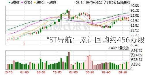 *ST导航：累计回购约456万股