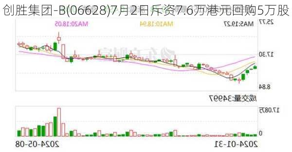 创胜集团-B(06628)7月2日斥资7.6万港元回购5万股