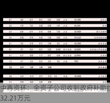 中再资环：全资子公司收到政府补助约1232.21万元