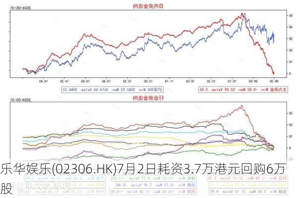 乐华娱乐(02306.HK)7月2日耗资3.7万港元回购6万股