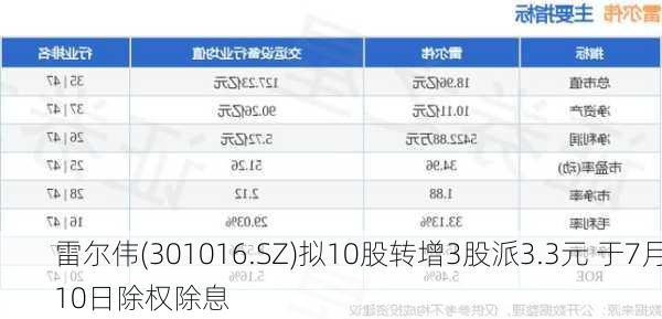 雷尔伟(301016.SZ)拟10股转增3股派3.3元 于7月10日除权除息