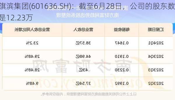 旗滨集团(601636.SH)：截至6月28日，公司的股东数是12.23万