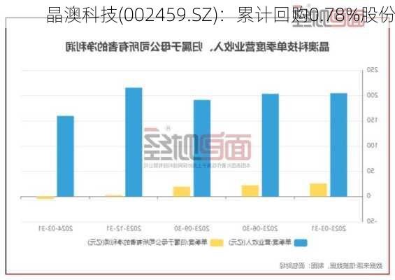 晶澳科技(002459.SZ)：累计回购0.78%股份