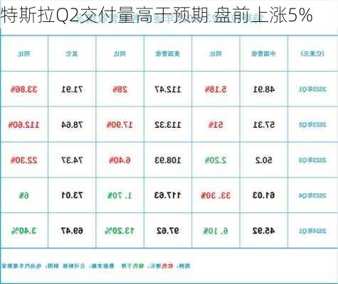 特斯拉Q2交付量高于预期 盘前上涨5%