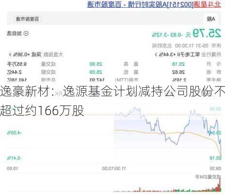 逸豪新材：逸源基金计划减持公司股份不超过约166万股