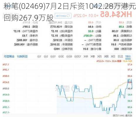 粉笔(02469)7月2日斥资1042.28万港元回购267.9万股