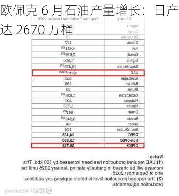 欧佩克 6 月石油产量增长：日产量达 2670 万桶