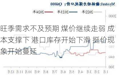 旺季需求不及预期 煤价继续走弱 成本支撑下 港口库存开始下滑 挺价现象开始蔓延