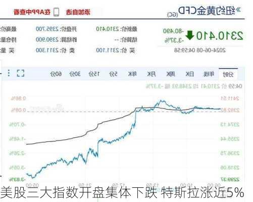 美股三大指数开盘集体下跌 特斯拉涨近5%