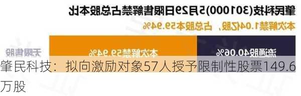 肇民科技：拟向激励对象57人授予限制性股票149.6万股